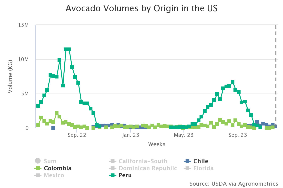 avocado volumes by origi 6